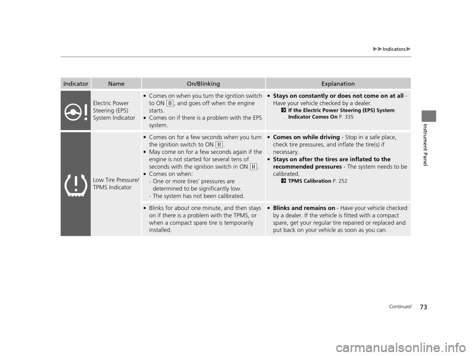 HONDA CR-V 2014 RM1, RM3, RM4 / 4.G Owners Manual 73
uuIndicators u
Continued
Instrument Panel
IndicatorNameOn/BlinkingExplanation
Electric Power 
Steering (EPS) 
System Indicator
●Comes on when you turn  the ignition switch 
to ON 
(w, and goes of