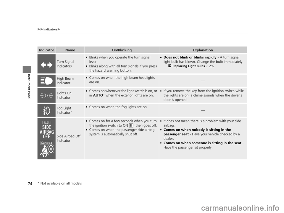 HONDA CR-V 2014 RM1, RM3, RM4 / 4.G Owners Manual 74
uuIndicators u
Instrument Panel
IndicatorNameOn/BlinkingExplanation
Turn Signal 
Indicators
●Blinks when you operate the turn signal 
lever.
●Blinks along with all turn signals if you press 
th