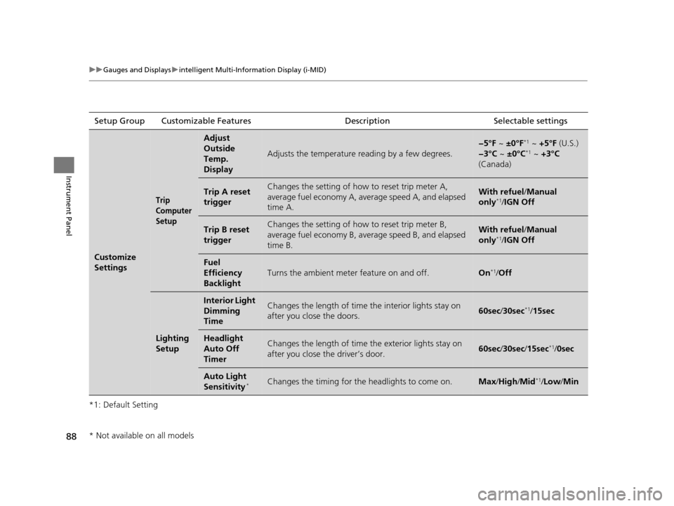 HONDA CR-V 2014 RM1, RM3, RM4 / 4.G Owners Manual 88
uuGauges and Displays uintelligent Multi-Information Display (i-MID)
Instrument Panel
*1: Default SettingSetup Group Customizable Features
Description Selectable settings
Customize 
Settings
Trip 
