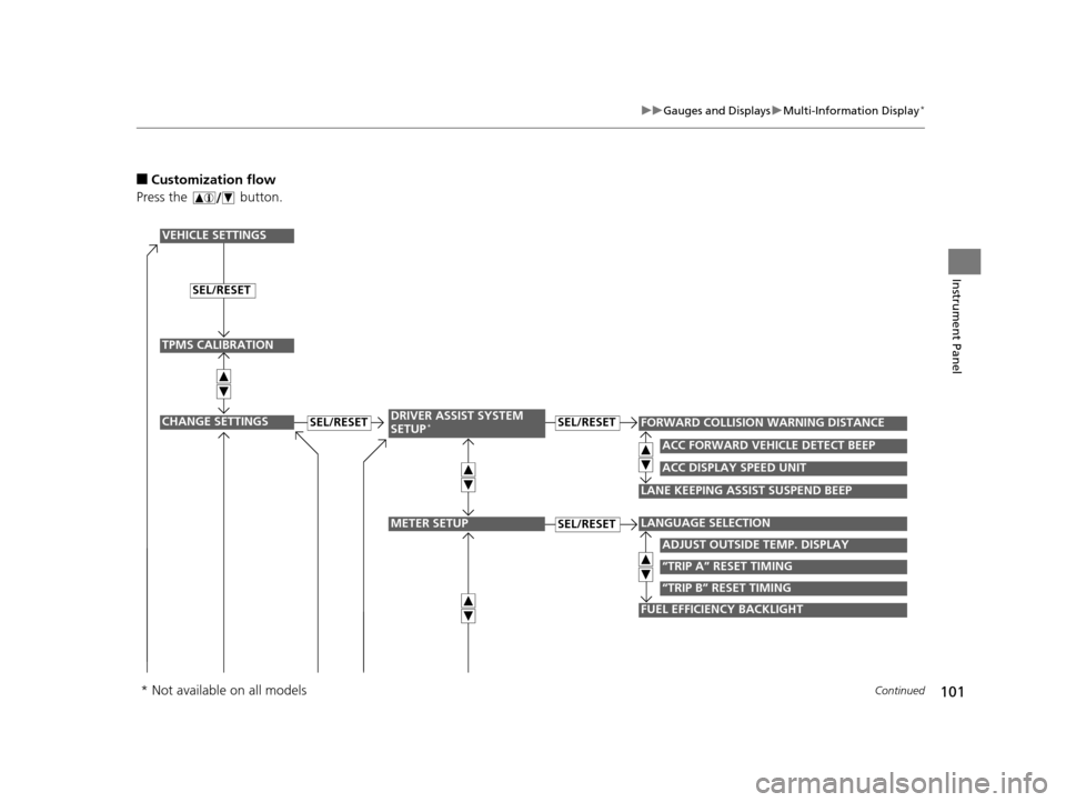 HONDA CR-V 2015 RM1, RM3, RM4 / 4.G Owners Manual 101
uuGauges and Displays uMulti-Information Display*
Continued
Instrument Panel
■Customization flow
Press the   button.
“TRIP B” RESET TIMING
FUEL EFFICIENCY BACKLIGHT
“TRIP A” RESET TIMING