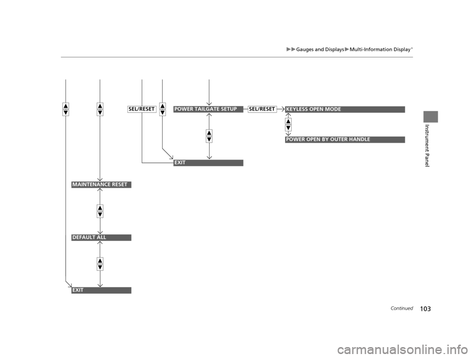 HONDA CR-V 2015 RM1, RM3, RM4 / 4.G User Guide 103
uuGauges and Displays uMulti-Information Display*
Continued
Instrument Panel
SEL/RESET
EXIT
KEYLESS OPEN MODESEL/RESET
POWER OPEN BY OUTER HANDLE
POWER TAILGATE SETUP
MAINTENANCE RESET
DEFAULT ALL