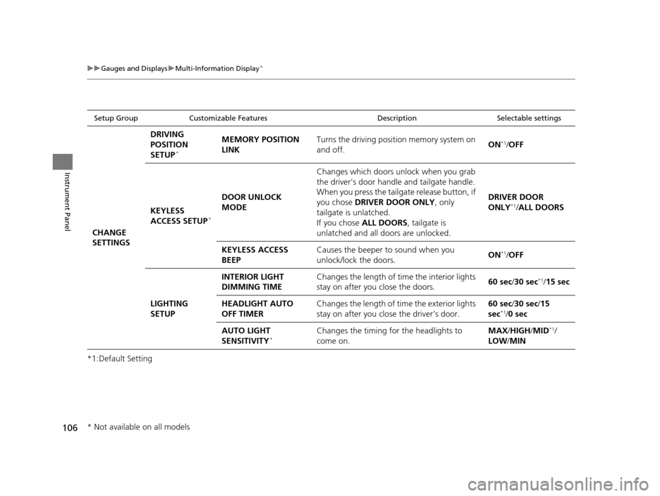 HONDA CR-V 2015 RM1, RM3, RM4 / 4.G Owners Manual 106
uuGauges and Displays uMulti-Information Display*
Instrument Panel
*1:Default Setting
Setup Group Customizable Features DescriptionSelectable settings
CHANGE 
SETTINGSDRIVING 
POSITION 
SETUP
*
ME