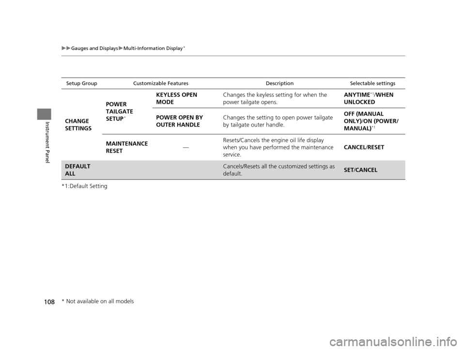 HONDA CR-V 2015 RM1, RM3, RM4 / 4.G User Guide 108
uuGauges and Displays uMulti-Information Display*
Instrument Panel
*1:Default Setting
Setup Group Customizable Features DescriptionSelectable settings
CHANGE 
SETTINGSPOWER 
TAILGATE 
SETUP*
KEYLE