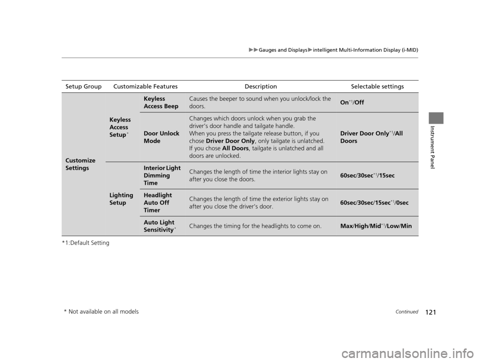 HONDA CR-V 2015 RM1, RM3, RM4 / 4.G Owners Manual 121
uuGauges and Displays uintelligent Multi-Information Display (i-MID)
Continued
Instrument Panel
*1:Default SettingSetup Group Customizable Features
Description Selectable settings
Customize 
Setti