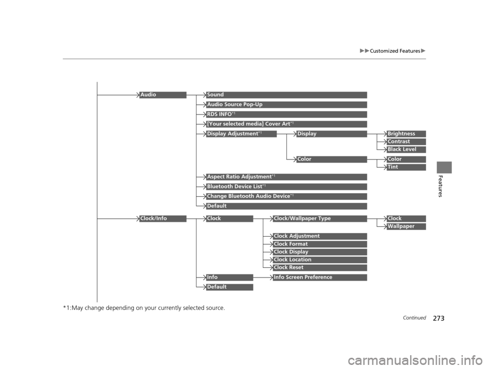 HONDA CR-V 2015 RM1, RM3, RM4 / 4.G Owners Manual 273
uuCustomized Features u
Continued
Features
*1:May change depending on your currently selected source.
Sound
Color
Tint
Audio
Audio Source Pop-Up
[Your selected media] Cover Art*1
Color
Display Adj