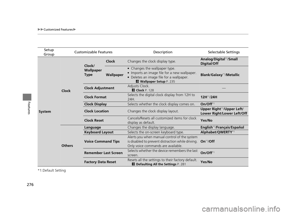 HONDA CR-V 2015 RM1, RM3, RM4 / 4.G Owners Manual 276
uuCustomized Features u
Features
*1:Default Setting
Setup 
GroupCustomizable FeaturesDescriptionSelectable Settings
System
Clock
Clock/
Wallpaper 
Type
ClockChanges the clock display type.Analog /