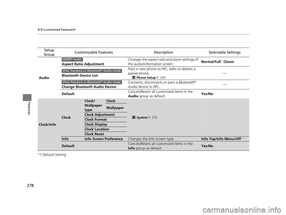 HONDA CR-V 2015 RM1, RM3, RM4 / 4.G Owners Manual 278
uuCustomized Features u
Features
*1:Default Setting
Setup 
GroupCustomizable FeaturesDescriptionSelectable Settings
Audio Aspect Ratio Adjustment
Changes the aspect ratio and zoom settings of 
the