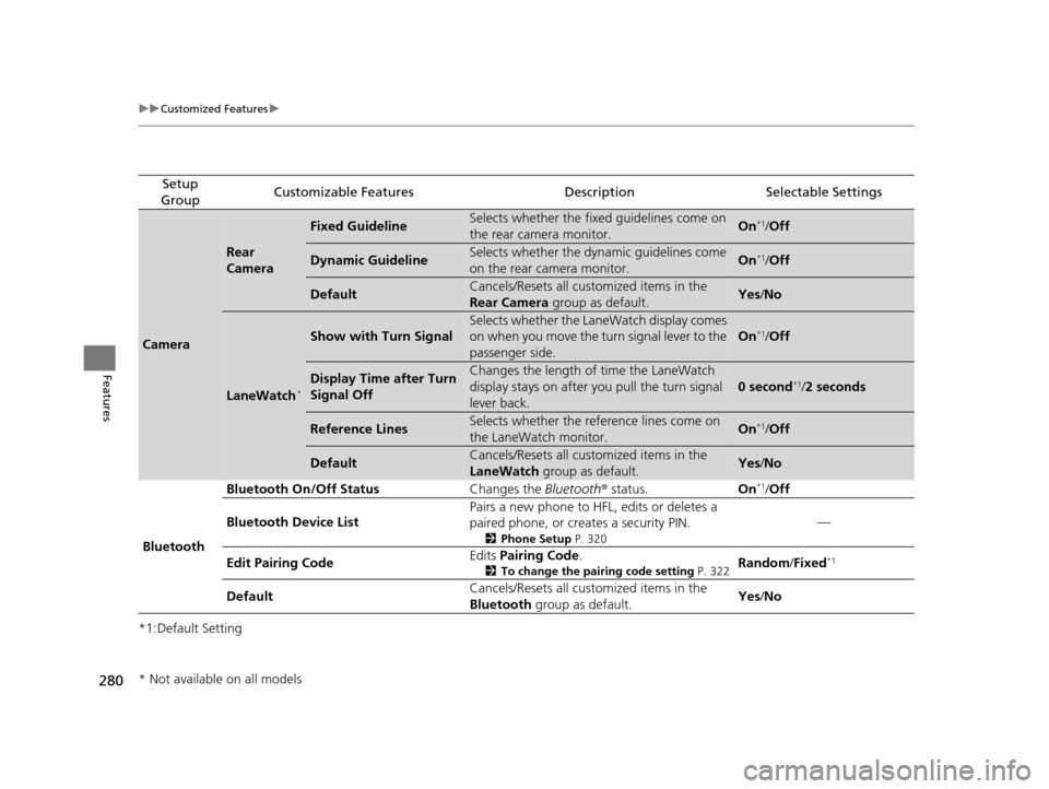 HONDA CR-V 2015 RM1, RM3, RM4 / 4.G Owners Manual 280
uuCustomized Features u
Features
*1:Default Setting
Setup 
GroupCustomizable FeaturesDescriptionSelectable Settings
Camera
Rear 
Camera
Fixed GuidelineSelects whether the fixed guidelines come on 