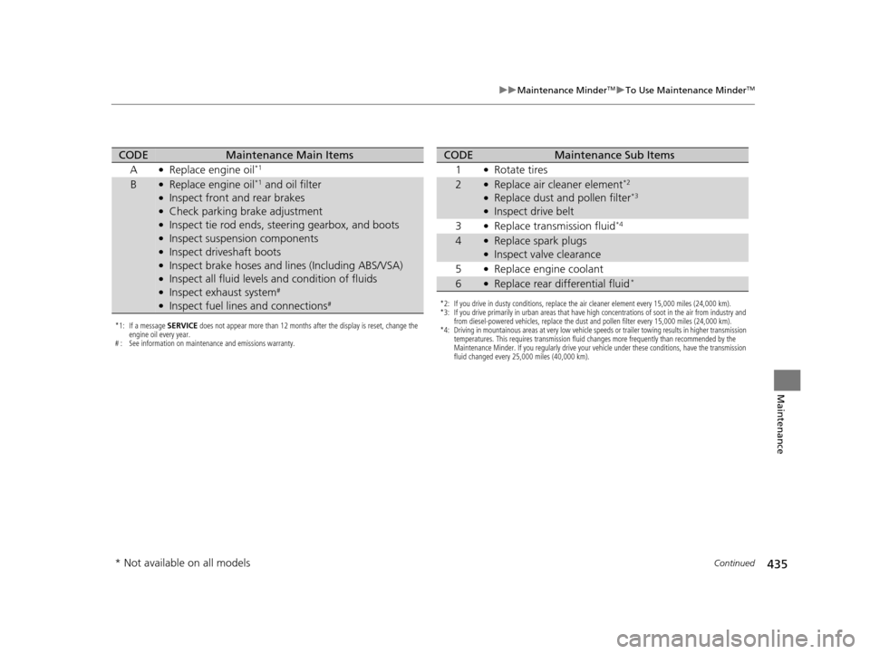 HONDA CR-V 2015 RM1, RM3, RM4 / 4.G Owners Manual 435
uuMaintenance MinderTMuTo Use Maintenance MinderTM
Continued
Maintenance
*1: If a message SERVICE does not appear more than 12 months after the display is reset, change the
engine oil every year HONDA CR-V 2015 RM1, RM3, RM4 / 4.G Owners Manual 435
uuMaintenance MinderTMuTo Use Maintenance MinderTM
Continued
Maintenance
*1: If a message SERVICE does not appear more than 12 months after the display is reset, change the
engine oil every year