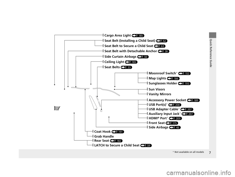 HONDA CR-V 2015 RM1, RM3, RM4 / 4.G Owners Manual 7
Quick Reference Guide
❙Sun Visors
❙Vanity Mirrors
❙Moonroof Switch* (P 152)
❙Map Lights (P 186)
❙Front Seat (P 175)
❙Seat Belts (P 33)
❙Side Airbags (P 48)
❙Rear Seat (P 182)
❙Ceil