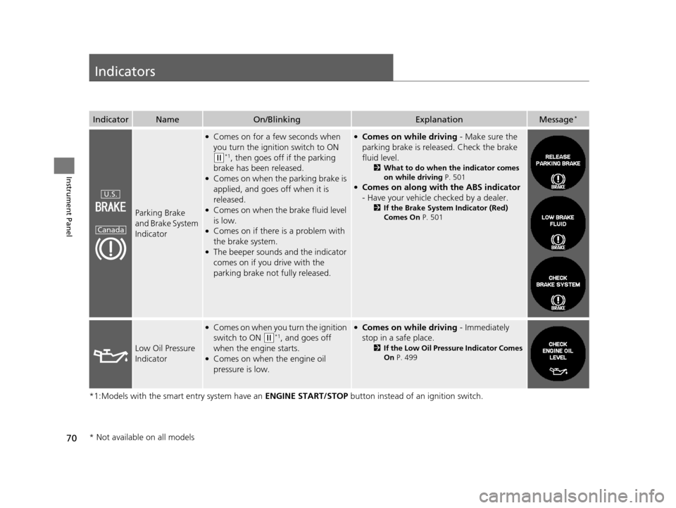HONDA CR-V 2015 RM1, RM3, RM4 / 4.G Owners Manual 70
Instrument Panel
Indicators
*1:Models with the smart entry system have an ENGINE START/STOP button instead of an ignition switch.
IndicatorNameOn/BlinkingExplanationMessage*
Parking Brake 
and Brak