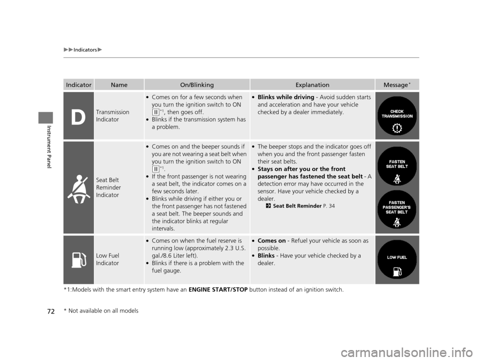 HONDA CR-V 2015 RM1, RM3, RM4 / 4.G Owners Manual 72
uuIndicators u
Instrument Panel
*1:Models with the smart entry system have an  ENGINE START/STOP button instead of an ignition switch.
IndicatorNameOn/BlinkingExplanationMessage*
Transmission 
Indi