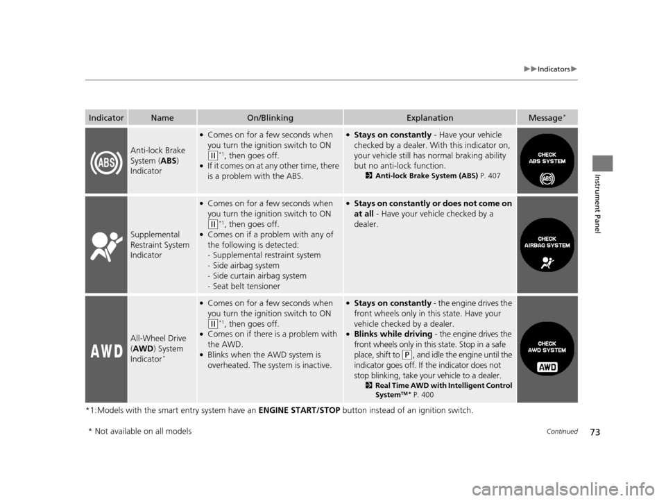 HONDA CR-V 2015 RM1, RM3, RM4 / 4.G Owners Guide 73
uuIndicators u
Continued
Instrument Panel
*1:Models with the smart entry system have an  ENGINE START/STOP button instead of an ignition switch.
IndicatorNameOn/BlinkingExplanationMessage*
Anti-loc