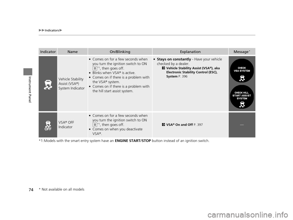 HONDA CR-V 2015 RM1, RM3, RM4 / 4.G Owners Manual 74
uuIndicators u
Instrument Panel
*1:Models with the smart entry system have an  ENGINE START/STOP button instead of an ignition switch.
IndicatorNameOn/BlinkingExplanationMessage*
Vehicle Stability 