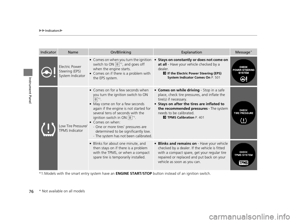 HONDA CR-V 2015 RM1, RM3, RM4 / 4.G User Guide 76
uuIndicators u
Instrument Panel
*1:Models with the smart entry system have an ENGINE START/STOP button instead of an ignition switch.
IndicatorNameOn/BlinkingExplanationMessage*
Electric Power
St HONDA CR-V 2015 RM1, RM3, RM4 / 4.G User Guide 76
uuIndicators u
Instrument Panel
*1:Models with the smart entry system have an ENGINE START/STOP button instead of an ignition switch.
IndicatorNameOn/BlinkingExplanationMessage*
Electric Power
St