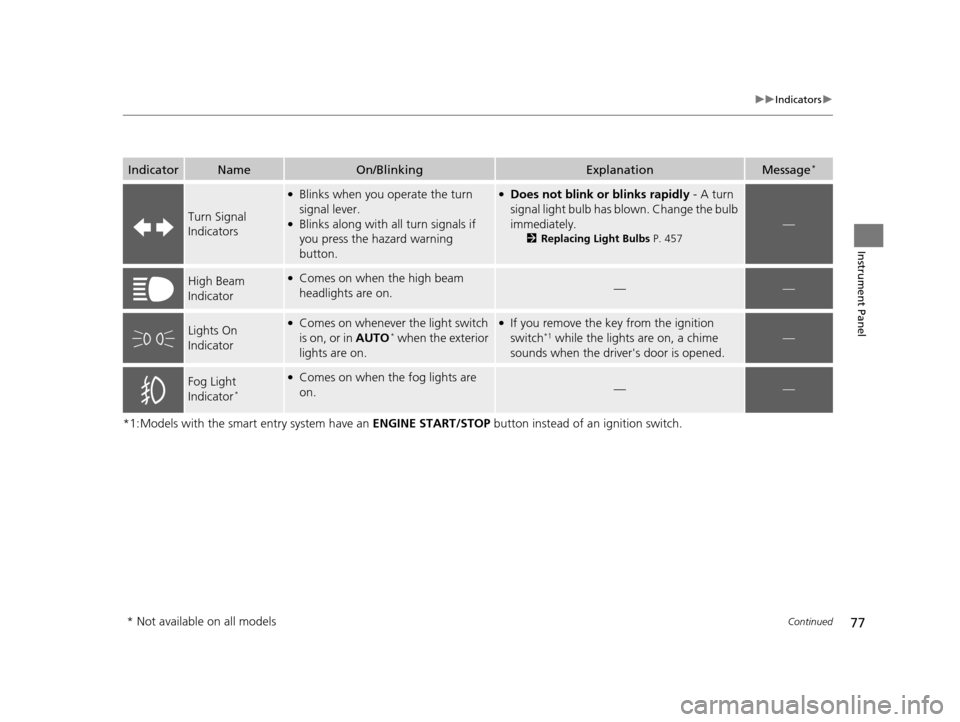 HONDA CR-V 2015 RM1, RM3, RM4 / 4.G Owners Manual 77
uuIndicators u
Continued
Instrument Panel
*1:Models with the smart entry system have an  ENGINE START/STOP button instead of an ignition switch.
IndicatorNameOn/BlinkingExplanationMessage*
Turn Sig