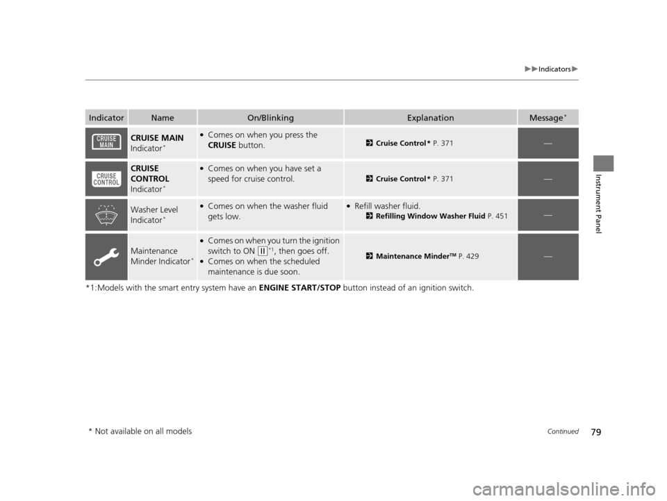 HONDA CR-V 2015 RM1, RM3, RM4 / 4.G User Guide 79
uuIndicators u
Continued
Instrument Panel
*1:Models with the smart entry system have an ENGINE START/STOP button instead of an ignition switch.
IndicatorNameOn/BlinkingExplanationMessage*
CRUISE M HONDA CR-V 2015 RM1, RM3, RM4 / 4.G User Guide 79
uuIndicators u
Continued
Instrument Panel
*1:Models with the smart entry system have an ENGINE START/STOP button instead of an ignition switch.
IndicatorNameOn/BlinkingExplanationMessage*
CRUISE M