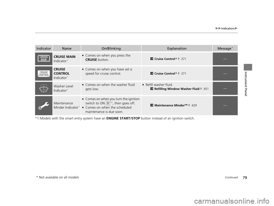 HONDA CR-V 2015 RM1, RM3, RM4 / 4.G Owners Manual 79
uuIndicators u
Continued
Instrument Panel
*1:Models with the smart entry system have an  ENGINE START/STOP button instead of an ignition switch.
IndicatorNameOn/BlinkingExplanationMessage*
CRUISE M
