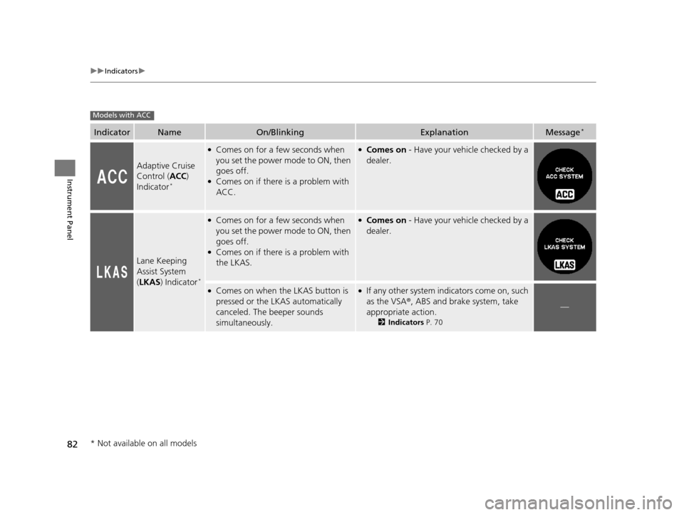HONDA CR-V 2015 RM1, RM3, RM4 / 4.G Owners Manual 82
uuIndicators u
Instrument Panel
IndicatorNameOn/BlinkingExplanationMessage*
Adaptive Cruise 
Control (ACC) 
Indicator
*
●Comes on for a few seconds when 
you set the power mode to ON, then 
goes 
