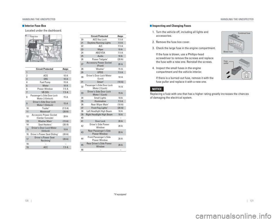 HONDA CR-V 2015 RM1, RM3, RM4 / 4.G Quick Guide 120    ||    121
       HANDLING THE UNEXPECTED
HANDLING THE UNEXPECTED
Circuit ProtectedAmps1−−2ACG10 A3SRS10 A4Fuel Pump15 A
5Meter10 A6Power Window7.5 A7VB SOL7.5 A
8Passenger’s Side Door Loc