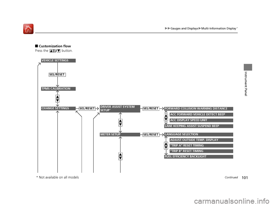 HONDA CR-V 2016 RM1, RM3, RM4 / 4.G Owners Manual 101
uuGauges and Displays uMulti-Information Display*
Continued
Instrument Panel
■Customization flow
Press the   button.
“TRIP B” RESET TIMING
FUEL EFFICIENCY BACKLIGHT
“TRIP A” RESET TIMING