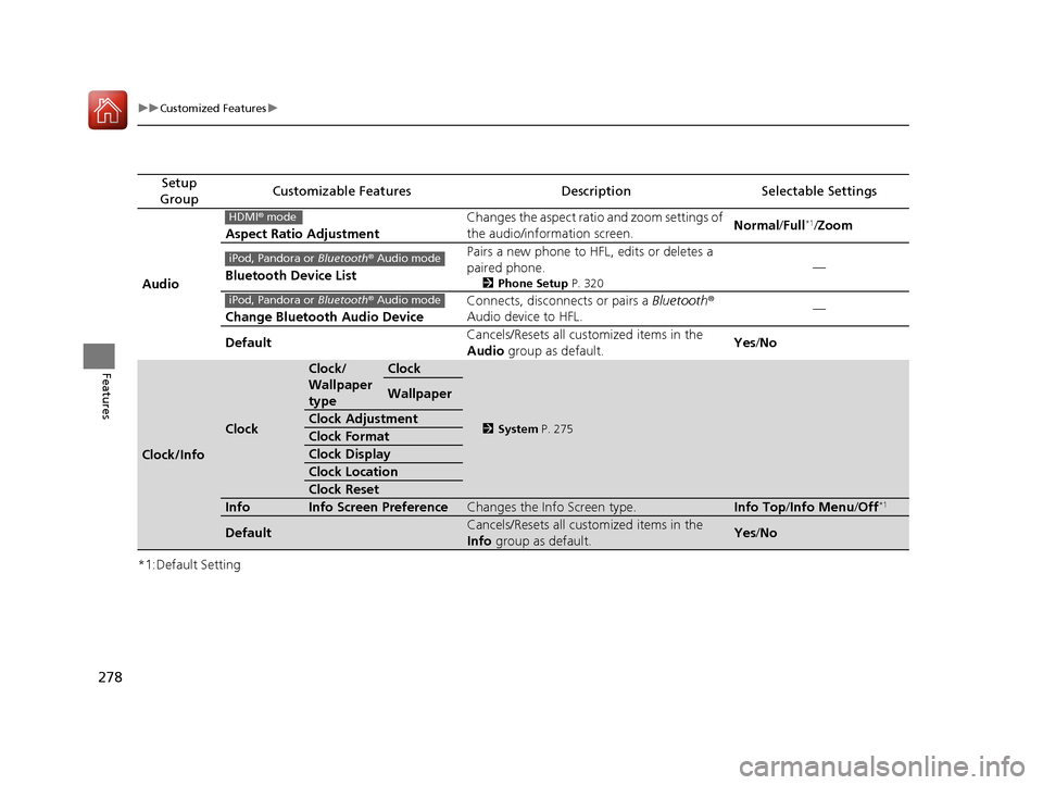 HONDA CR-V 2016 RM1, RM3, RM4 / 4.G User Guide 278
uuCustomized Features u
Features
*1:Default Setting
Setup
GroupCustomizable FeaturesDescriptionSelectable Settings
Audio Aspect Ratio Adjustment
Changes the aspect ratio and zoom settings of
the HONDA CR-V 2016 RM1, RM3, RM4 / 4.G User Guide 278
uuCustomized Features u
Features
*1:Default Setting
Setup
GroupCustomizable FeaturesDescriptionSelectable Settings
Audio Aspect Ratio Adjustment
Changes the aspect ratio and zoom settings of
the