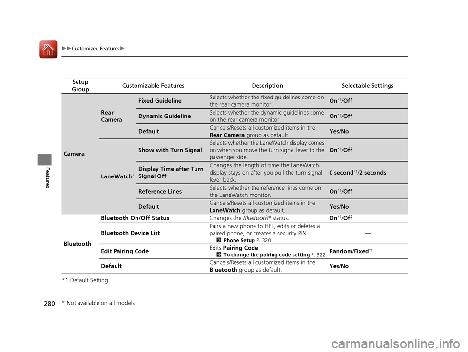 HONDA CR-V 2016 RM1, RM3, RM4 / 4.G Owners Manual 280
uuCustomized Features u
Features
*1:Default Setting
Setup 
GroupCustomizable FeaturesDescriptionSelectable Settings
Camera
Rear 
Camera
Fixed GuidelineSelects whether the fixed guidelines come on 