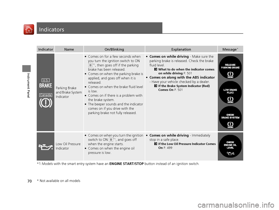 HONDA CR-V 2016 RM1, RM3, RM4 / 4.G Owners Manual 70
Instrument Panel
Indicators
*1:Models with the smart entry system have an ENGINE START/STOP button instead of an ignition switch.
IndicatorNameOn/BlinkingExplanationMessage*
Parking Brake 
and Brak
