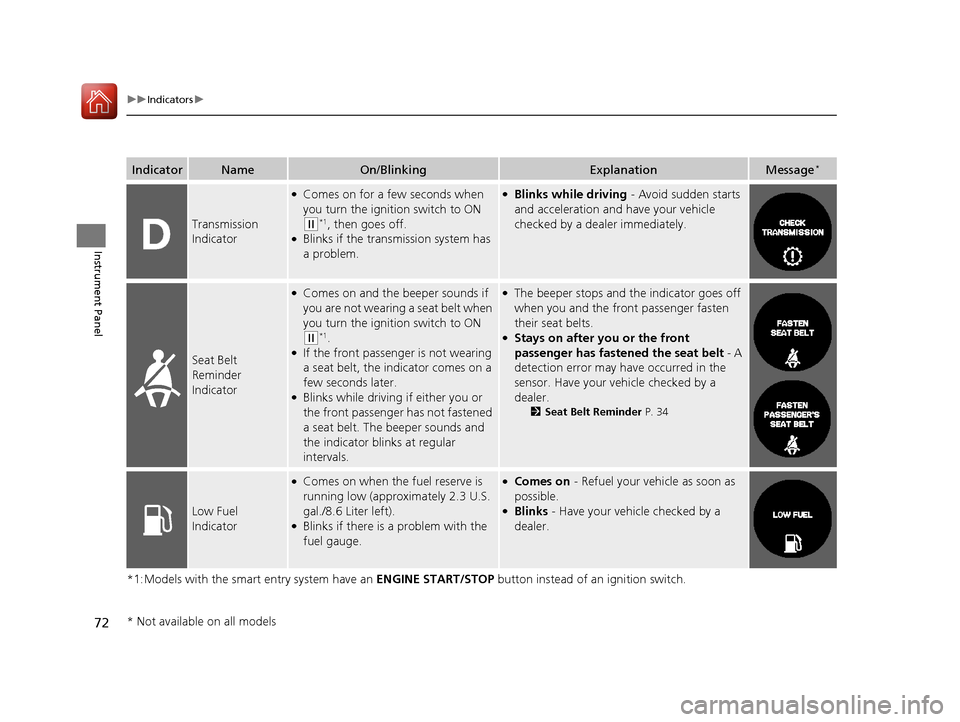 HONDA CR-V 2016 RM1, RM3, RM4 / 4.G Owners Manual 72
uuIndicators u
Instrument Panel
*1:Models with the smart entry system have an  ENGINE START/STOP button instead of an ignition switch.
IndicatorNameOn/BlinkingExplanationMessage*
Transmission 
Indi