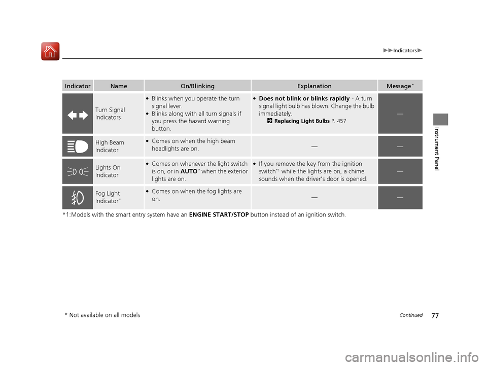 HONDA CR-V 2016 RM1, RM3, RM4 / 4.G Owners Manual 77
uuIndicators u
Continued
Instrument Panel
*1:Models with the smart entry system have an  ENGINE START/STOP button instead of an ignition switch.
IndicatorNameOn/BlinkingExplanationMessage*
Turn Sig