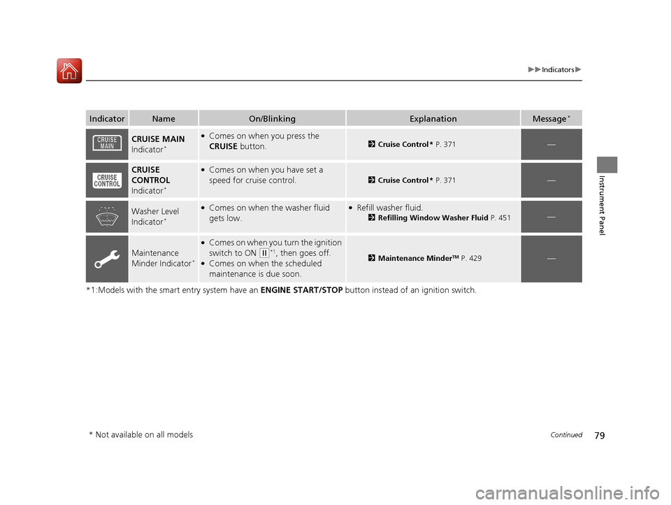 HONDA CR-V 2016 RM1, RM3, RM4 / 4.G Owners Manual 79
uuIndicators u
Continued
Instrument Panel
*1:Models with the smart entry system have an  ENGINE START/STOP button instead of an ignition switch.
IndicatorNameOn/BlinkingExplanationMessage*
CRUISE M