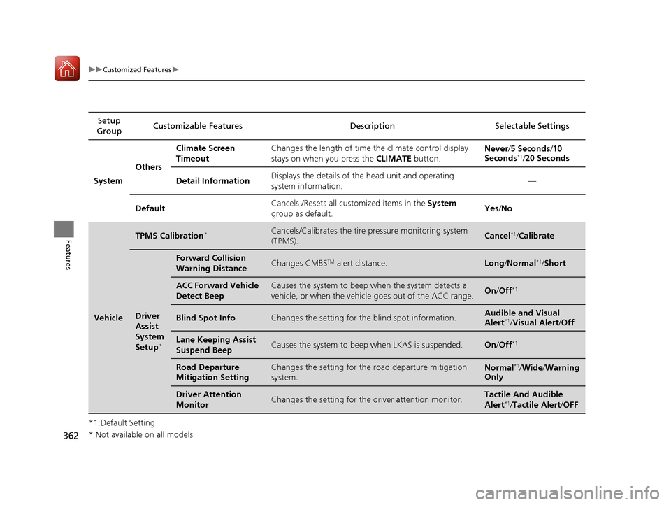 HONDA CR-V 2017 RM1, RM3, RM4 / 4.G Owners Manual 362
uuCustomized Features u
Features
*1:Default SettingSetup 
Group Customizable Features Description Selectable Settings
System OthersClimate Screen 
Timeout
Changes the length of time the climate co