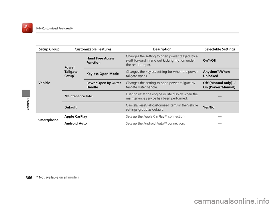HONDA CR-V 2017 RM1, RM3, RM4 / 4.G Owners Manual 366
uuCustomized Features u
Features
Setup Group Customizabl e Features Description Selectable Settings
Vehicle
Power 
Tailgate 
Setup
*
Hand Free Access 
FunctionChanges the setting to open power tai