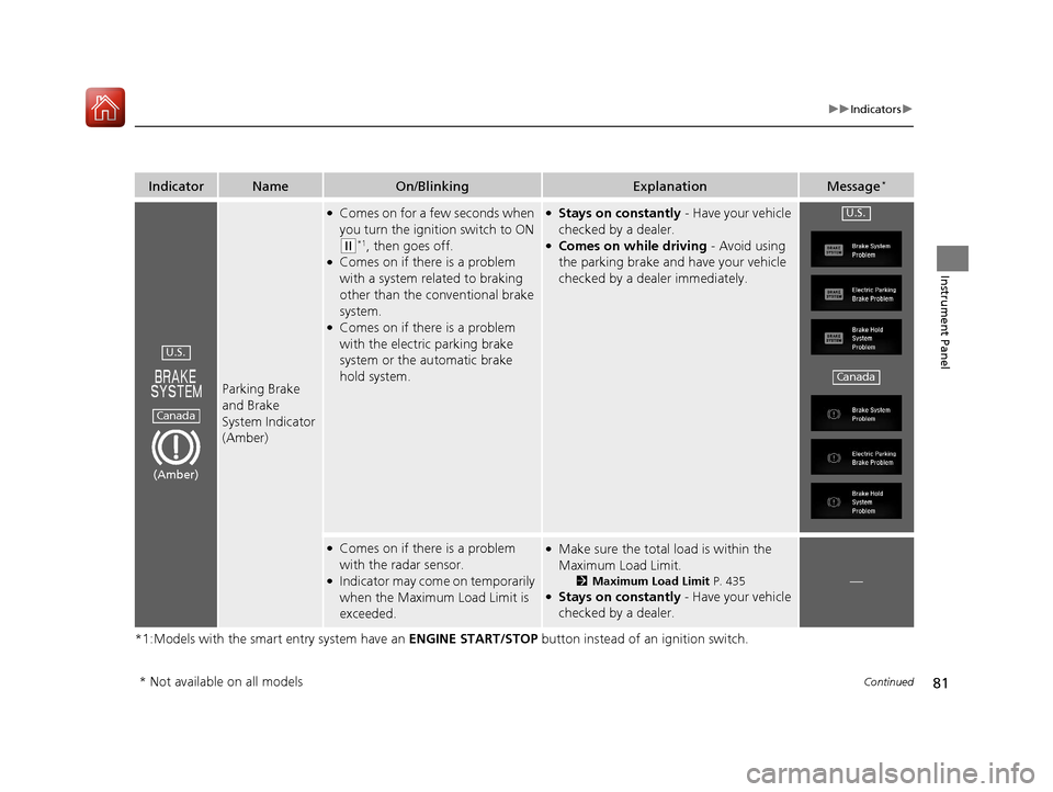 HONDA CR-V 2017 RM1, RM3, RM4 / 4.G Owners Manual 81
uuIndicators u
Continued
Instrument Panel
*1:Models with the smart entry system have an  ENGINE START/STOP button instead of an ignition switch.
IndicatorNameOn/BlinkingExplanationMessage*
Parking 