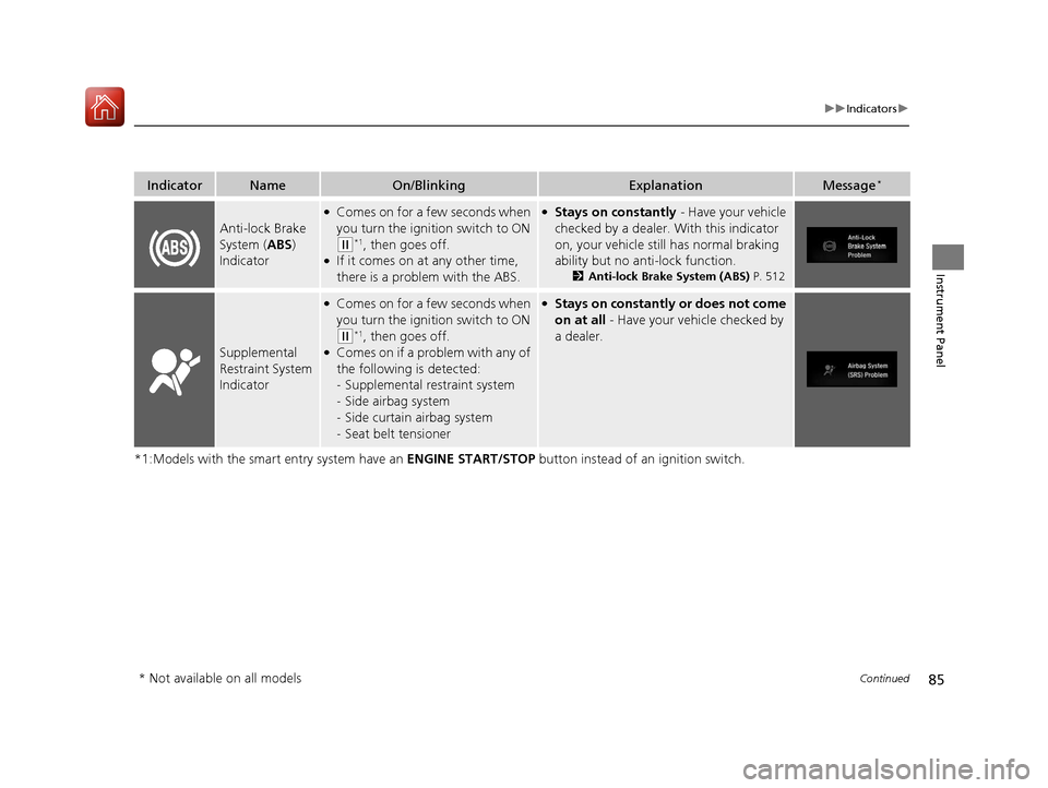 HONDA CR-V 2017 RM1, RM3, RM4 / 4.G Owners Guide 85
uuIndicators u
Continued
Instrument Panel
*1:Models with the smart entry system have an  ENGINE START/STOP button instead of an ignition switch.
IndicatorNameOn/BlinkingExplanationMessage*
Anti-loc
