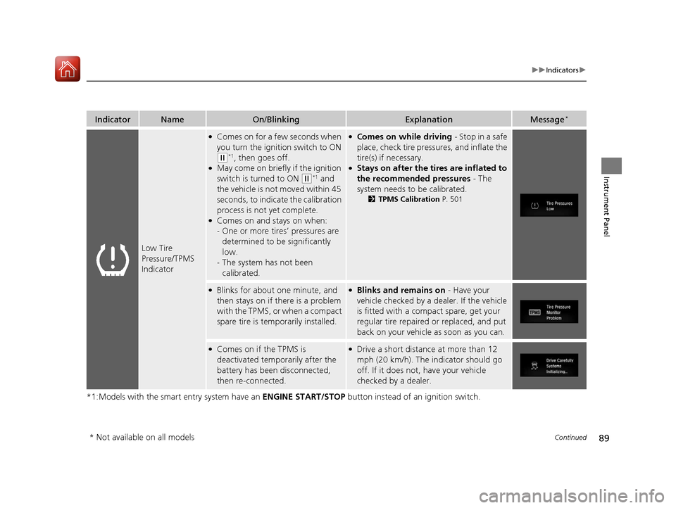 HONDA CR-V 2017 RM1, RM3, RM4 / 4.G Owners Manual 89
uuIndicators u
Continued
Instrument Panel
*1:Models with the smart entry system have an  ENGINE START/STOP button instead of an ignition switch.
IndicatorNameOn/BlinkingExplanationMessage*
Low Tire