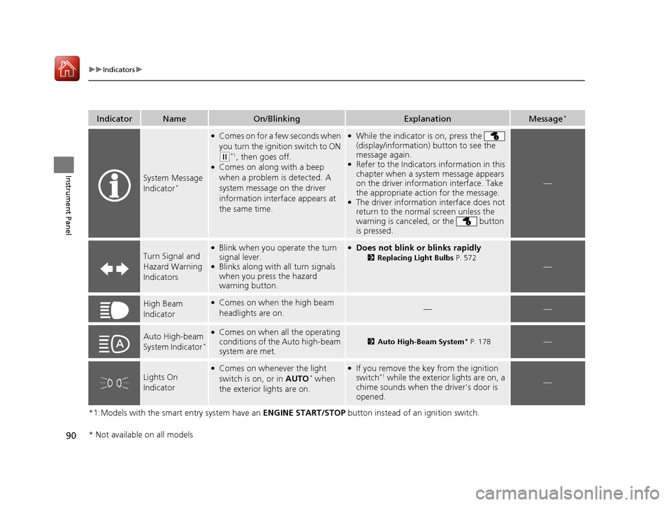 HONDA CR-V 2017 RM1, RM3, RM4 / 4.G Owners Manual 90
uuIndicators u
Instrument Panel
*1:Models with the smart entry system have an  ENGINE START/STOP button instead of an ignition switch.
IndicatorNameOn/BlinkingExplanationMessage*
System Message 
In
