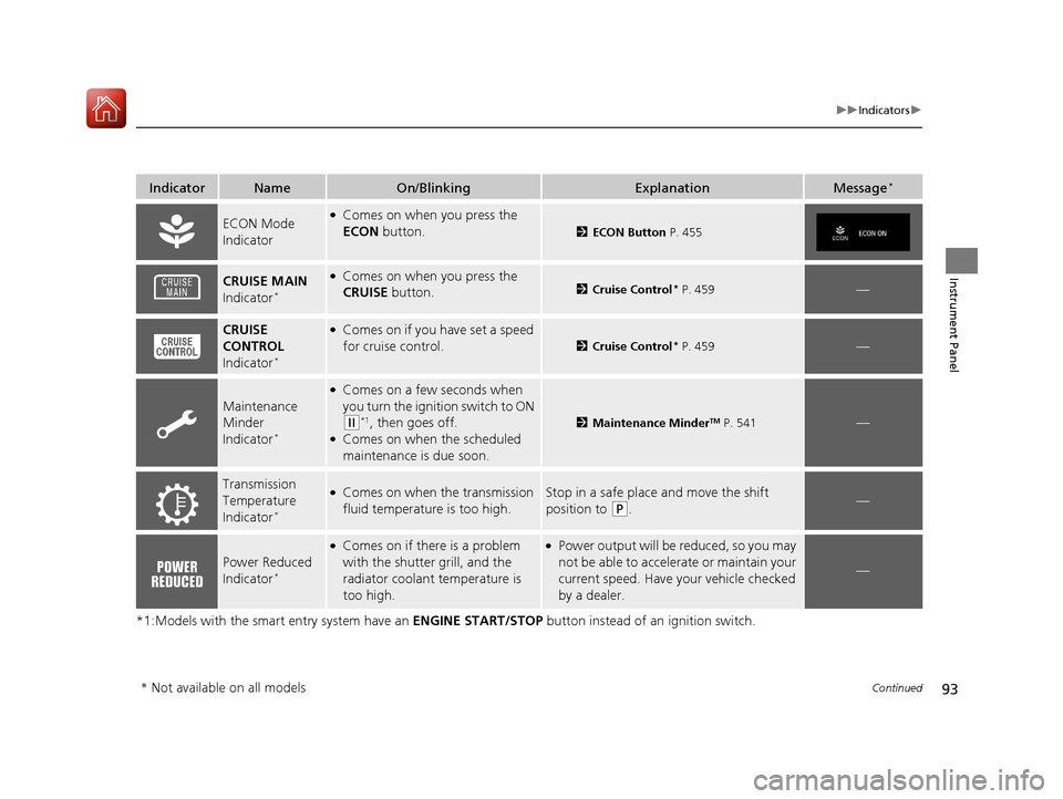 HONDA CR-V 2017 RM1, RM3, RM4 / 4.G Owners Manual 93
uuIndicators u
Continued
Instrument Panel
*1:Models with the smart entry system have an  ENGINE START/STOP button instead of an ignition switch.
IndicatorNameOn/BlinkingExplanationMessage*
ECON Mod