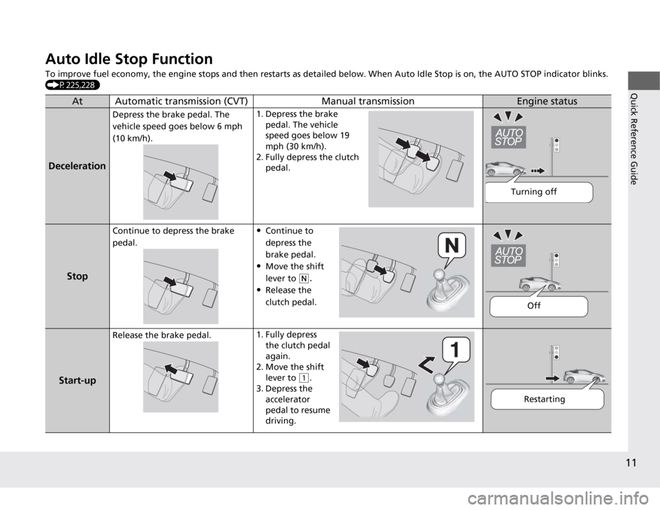 HONDA CR-Z 2012 1.G Owners Manual 11
Quick Reference Guide
Auto Idle Stop Function 
To improve fuel economy, the engine stops and then restarts as detailed below. When Auto Idle Stop is on, the AUTO STOP indicator blinks. 
(P225,228)
