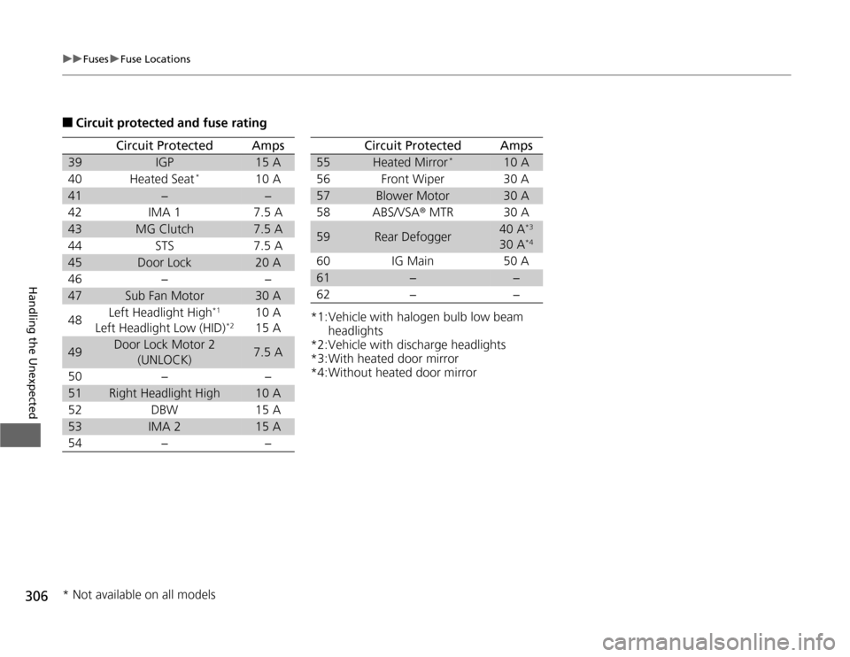 HONDA CR-Z 2012 1.G Owners Manual 306
uuFusesuFuse Locations
Handling the Unexpected
■Circuit protected and fuse rating
Circuit ProtectedAmps
39IGP15 A
40 Heated Seat *
10 A
41−−
42 IMA 1 7.5 A
43MG Clutch7.5 A
44 STS 7.5 A
45Do