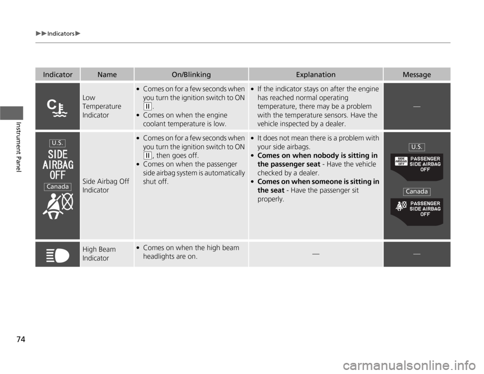 HONDA CR-Z 2012 1.G Owners Manual 74
uuIndicatorsu
Instrument Panel
IndicatorNameOn/BlinkingExplanationMessage
Low  
Temperature  
Indicator
●Comes on for a few seconds when  
you turn the ignition switch to ON 
(w .
● Comes on wh