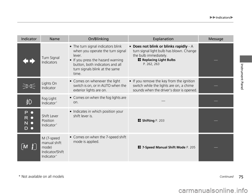 HONDA CR-Z 2012 1.G Owners Manual 75
uuIndicatorsu
Continued
Instrument Panel
IndicatorNameOn/BlinkingExplanationMessage
Turn Signal  Indicators
●The turn signal indicators blink  
when you operate the turn signal  lever.
● If you