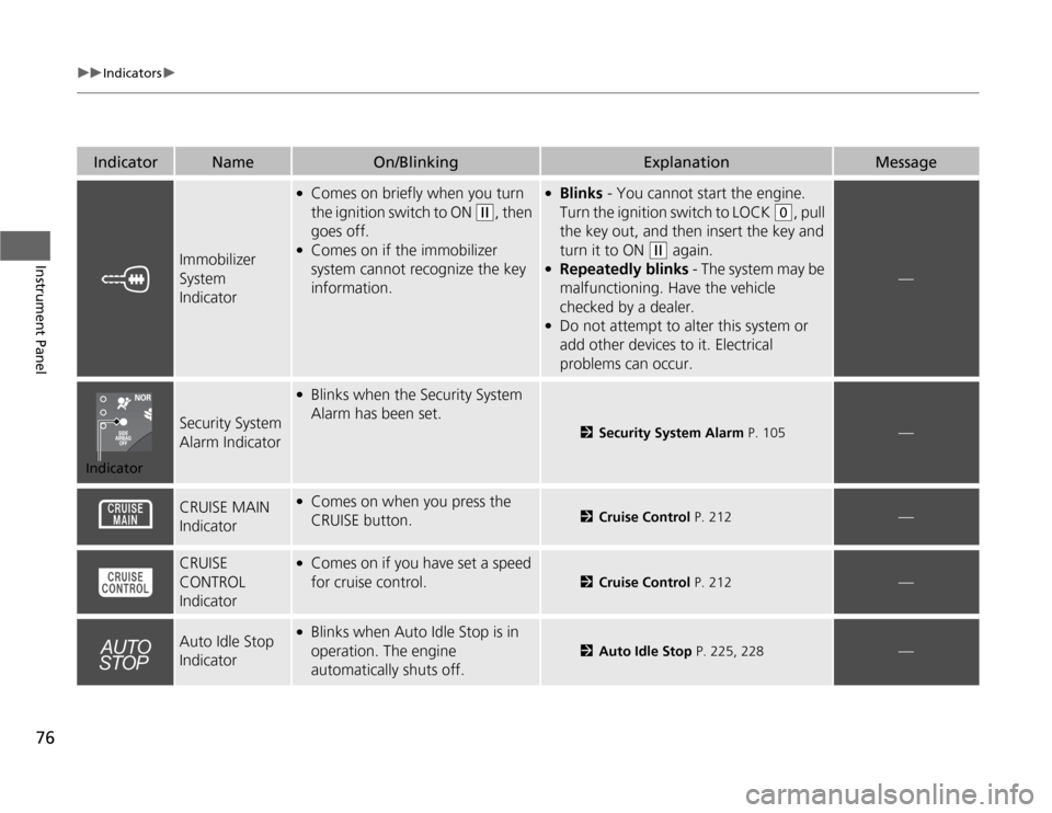HONDA CR-Z 2012 1.G Manual PDF 76
uuIndicatorsu
Instrument PanelImmobilizer System
Indicator
●Comes on briefly when you turn
the ignition switch to ON
(w , then
goes off.
● Comes on if the immobilizer
system cannot reco HONDA CR-Z 2012 1.G Manual PDF 76
uuIndicatorsu
Instrument PanelImmobilizer System
Indicator
●Comes on briefly when you turn
the ignition switch to ON
(w , then
goes off.
● Comes on if the immobilizer
system cannot reco