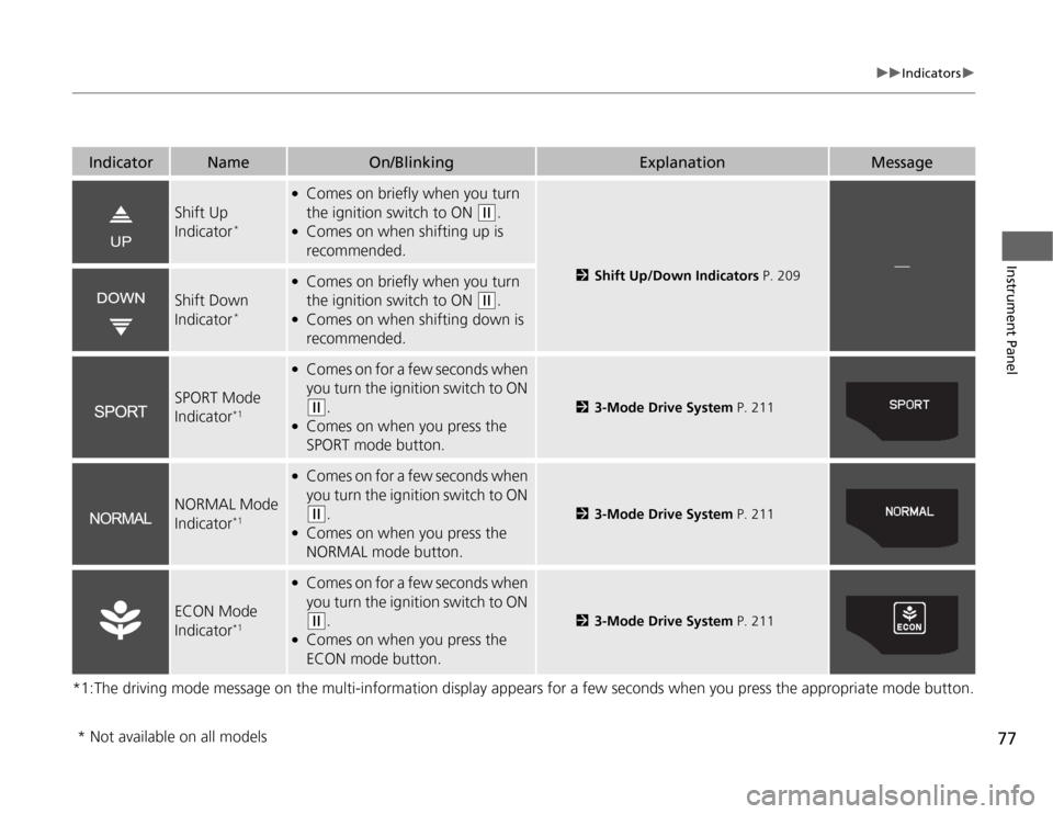 HONDA CR-Z 2012 1.G Manual PDF 77
uuIndicatorsu
Instrument Panel
*1:The driving mode message on the multi-information display appears for a few seconds when you press the appropriate mode button.
IndicatorNameOn/BlinkingExplanation HONDA CR-Z 2012 1.G Manual PDF 77
uuIndicatorsu
Instrument Panel
*1:The driving mode message on the multi-information display appears for a few seconds when you press the appropriate mode button.
IndicatorNameOn/BlinkingExplanation