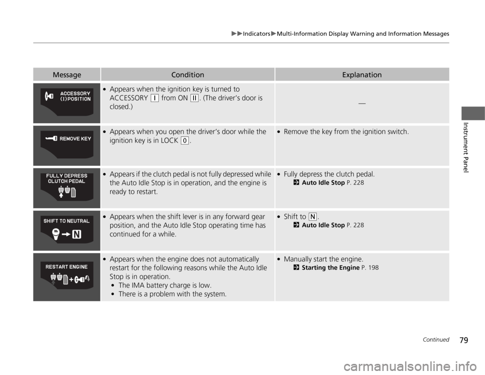 HONDA CR-Z 2012 1.G Owners Manual 79
uuIndicatorsuMulti-Information Display Warning and Information Messages
Continued
Instrument Panel
MessageConditionExplanation
●Appears when the ignition key is turned to  
ACCESSORY 
(q  from ON