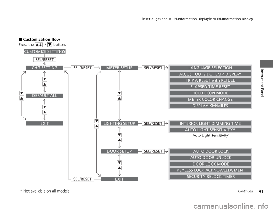 HONDA CR-Z 2012 1.G Owners Manual 91
uuGauges and Multi-Information DisplayuMulti-Information Display
Continued
Instrument Panel
■Customization flow
Press the   /   button.
4
METER SETUP
AUTO DOOR LOCK
INTERIOR LIGHT DIMMING TIME
AU
