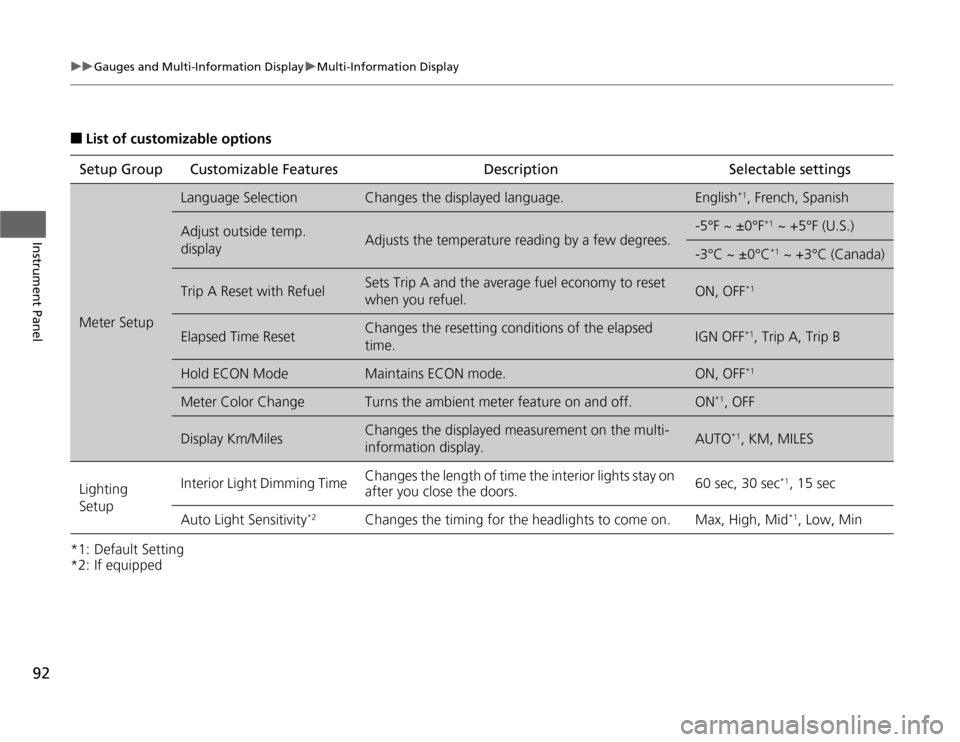 HONDA CR-Z 2012 1.G Owners Manual 92
uuGauges and Multi-Information DisplayuMulti-Information Display
Instrument Panel
■List of customizable options
*1: Default Setting 
*2: If equipped Setup Group Customizable 
Features Description
