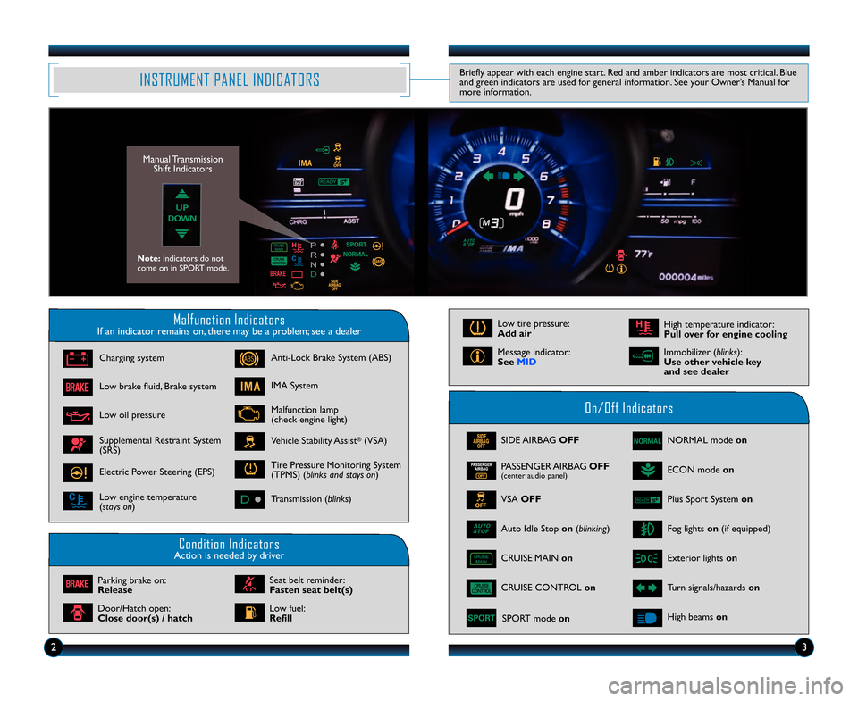 HONDA CR-Z 2014 1.G Technology Reference Guide Malfunction IndicatorsIf an indicator remains on, there may be a problem; see a dealer
On/Off Indicators
Condition IndicatorsAction is needed by driver
SIDE AIRBAG OFF
CRUISE CONTROL on
SPORT mode on
HONDA CR-Z 2014 1.G Technology Reference Guide Malfunction IndicatorsIf an indicator remains on, there may be a problem; see a dealer
On/Off Indicators
Condition IndicatorsAction is needed by driver
SIDE AIRBAG OFF
CRUISE CONTROL on
SPORT mode on