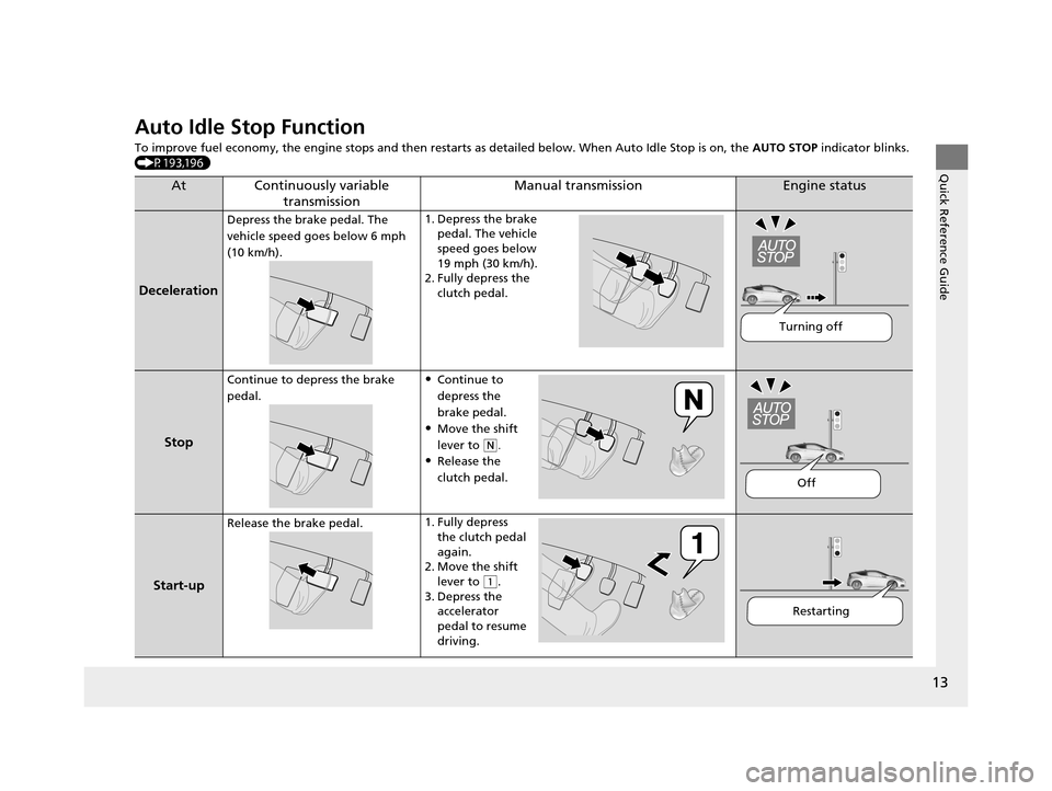 HONDA CR-Z 2015 1.G Owners Manual 13
Quick Reference Guide
Auto Idle Stop Function
To improve fuel economy, the engine stops and then restarts as deta iled below. When Auto Idle Stop is on, the AUTO STOP indicator blinks. 
(P193,196)
