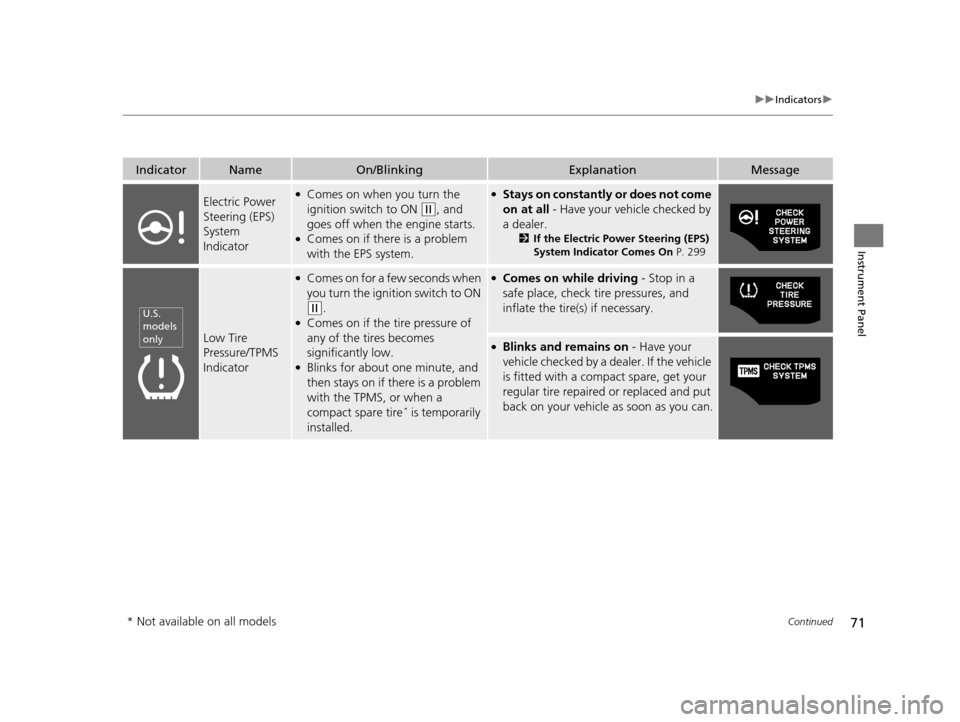 HONDA CR-Z 2015 1.G Manual PDF 71
uuIndicators u
Continued
Instrument Panel
IndicatorNameOn/BlinkingExplanationMessage
Electric Power 
Steering (EPS) 
System 
Indicator●Comes on when you turn the 
ignition switch to ON 
(w, and 
